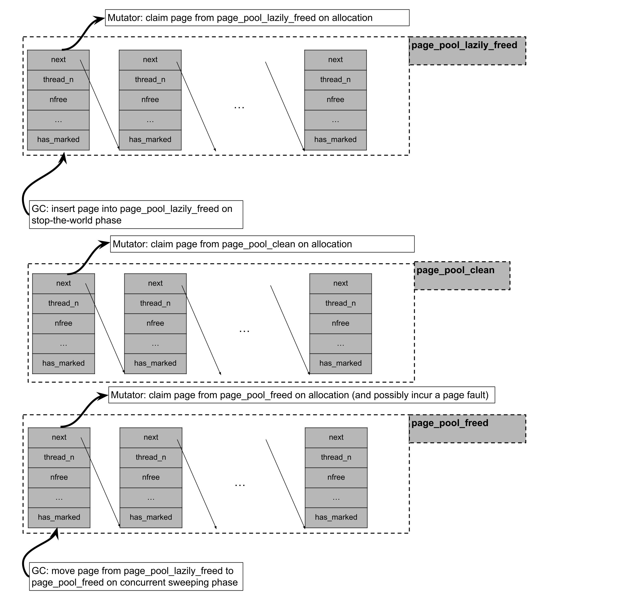 Diagram of tiered pool allocation