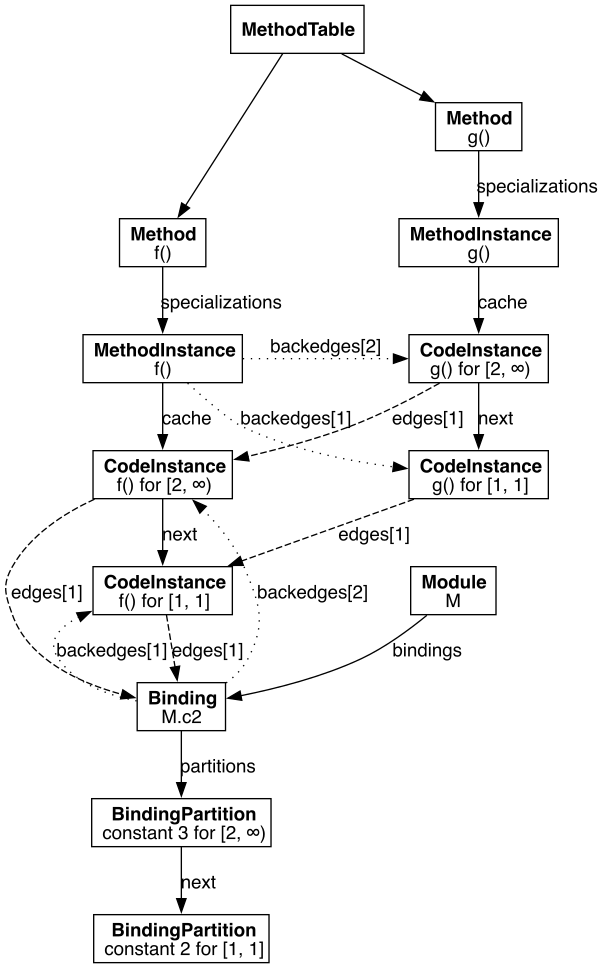 Global cache state after invalidation