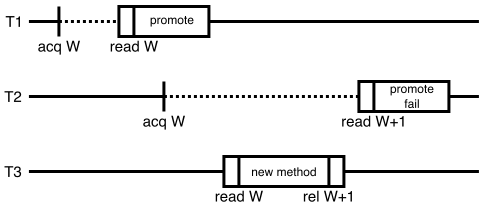 Two threads doing type inference while another adds a method